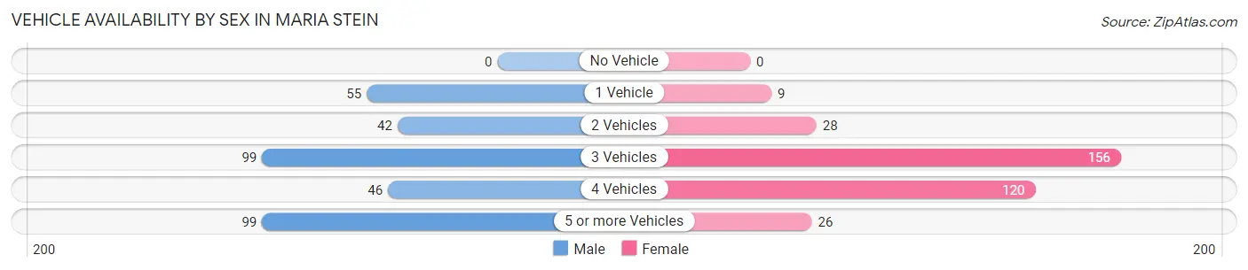 Vehicle Availability by Sex in Maria Stein