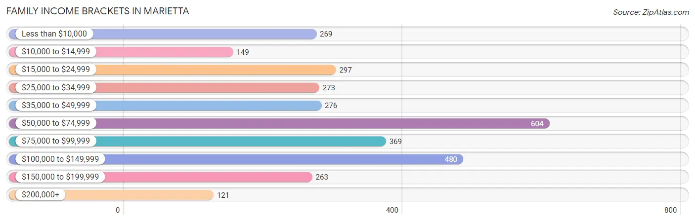 Family Income Brackets in Marietta