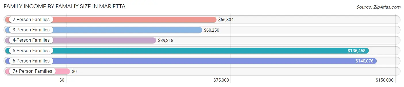Family Income by Famaliy Size in Marietta