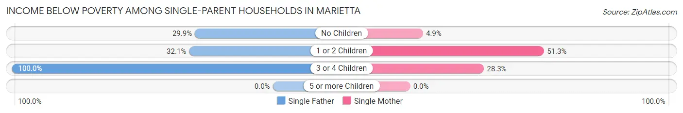 Income Below Poverty Among Single-Parent Households in Marietta