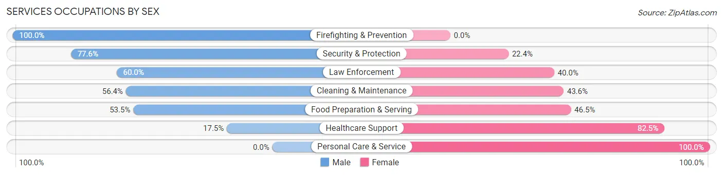 Services Occupations by Sex in Marietta