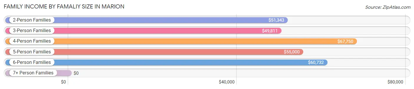 Family Income by Famaliy Size in Marion