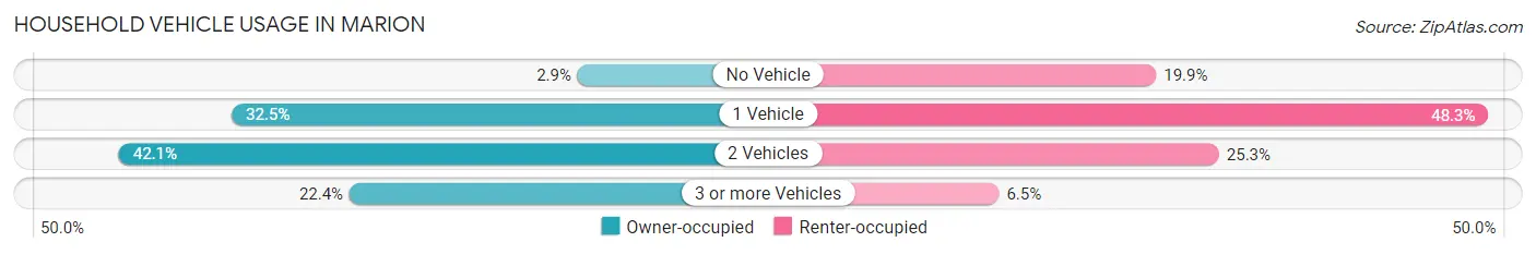 Household Vehicle Usage in Marion