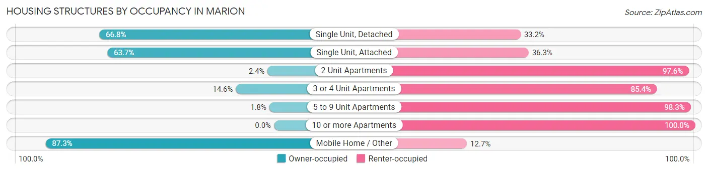 Housing Structures by Occupancy in Marion