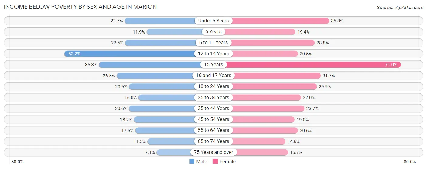 Income Below Poverty by Sex and Age in Marion