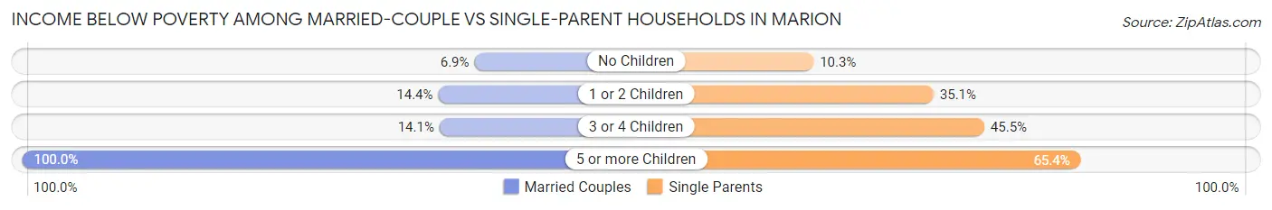 Income Below Poverty Among Married-Couple vs Single-Parent Households in Marion