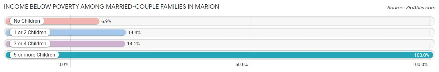 Income Below Poverty Among Married-Couple Families in Marion