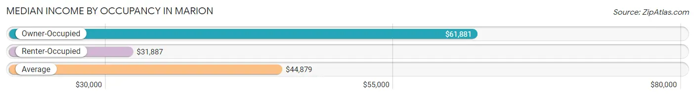 Median Income by Occupancy in Marion