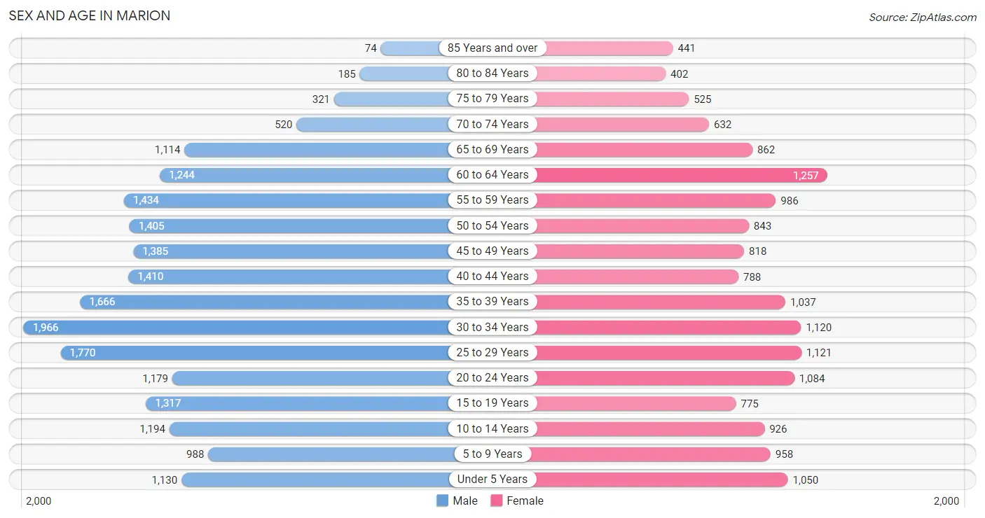 Sex and Age in Marion