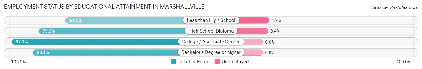 Employment Status by Educational Attainment in Marshallville