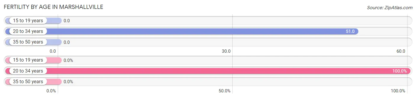 Female Fertility by Age in Marshallville