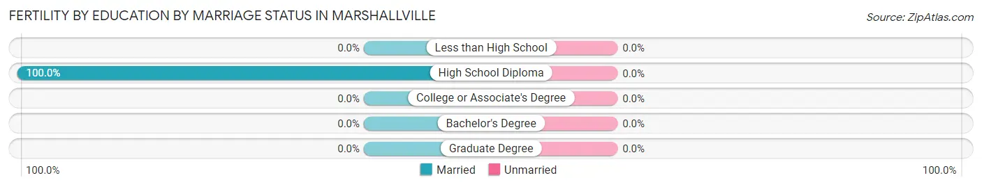Female Fertility by Education by Marriage Status in Marshallville