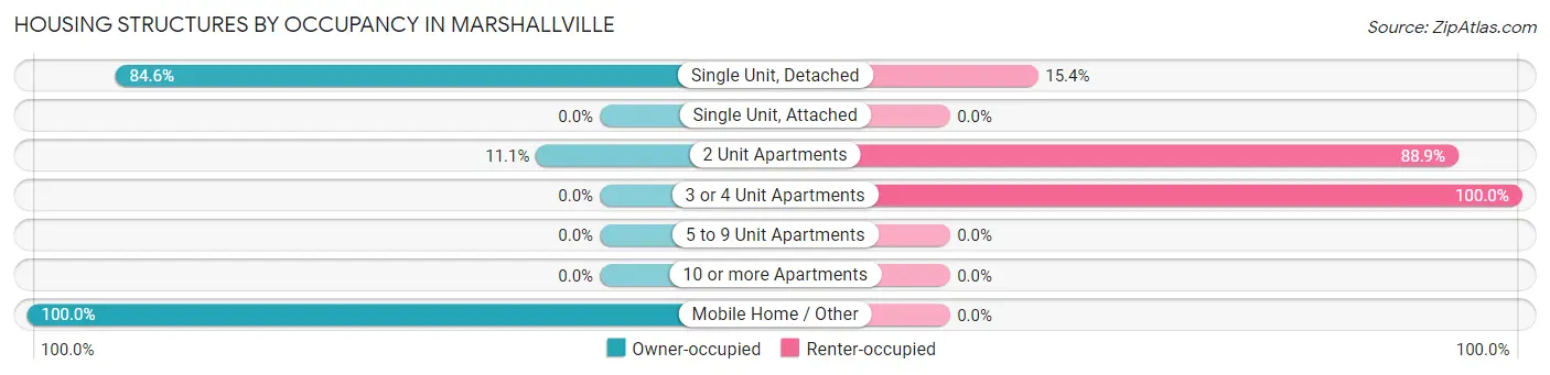 Housing Structures by Occupancy in Marshallville