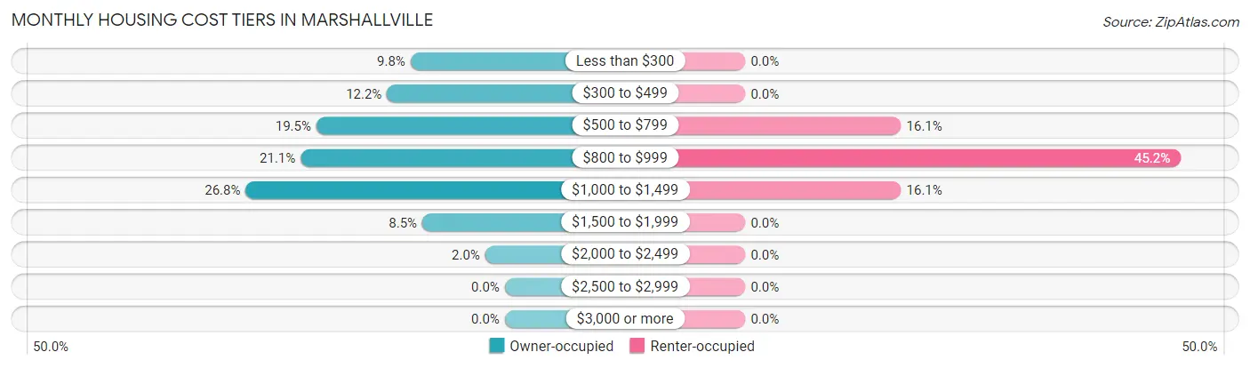 Monthly Housing Cost Tiers in Marshallville