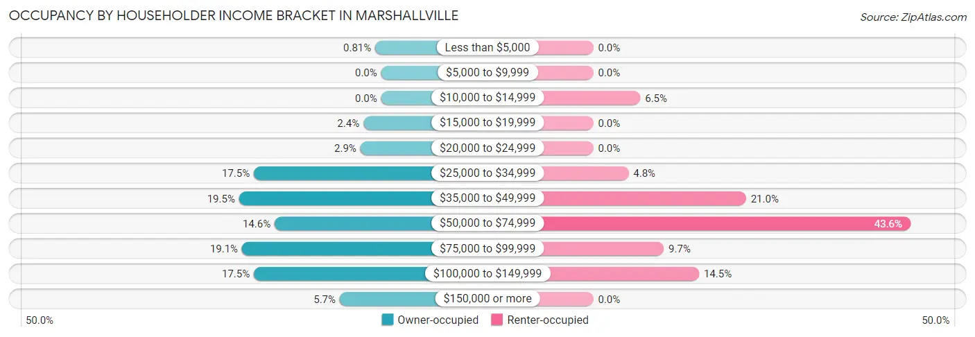 Occupancy by Householder Income Bracket in Marshallville