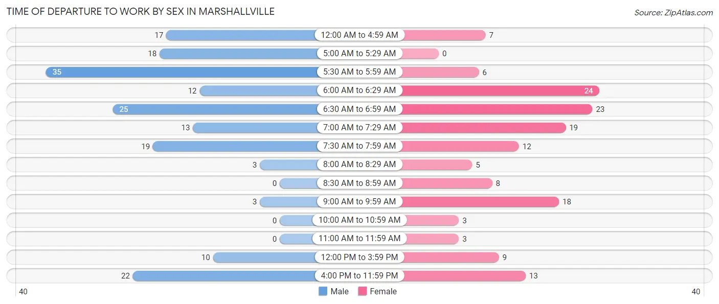 Time of Departure to Work by Sex in Marshallville