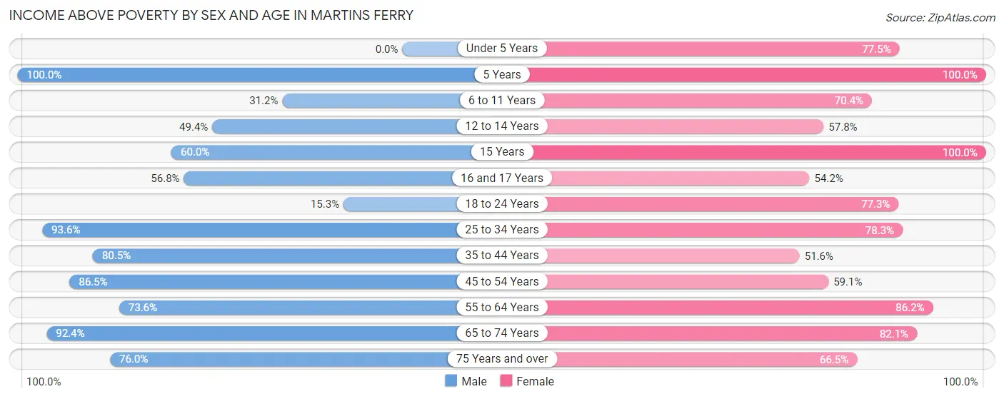 Income Above Poverty by Sex and Age in Martins Ferry