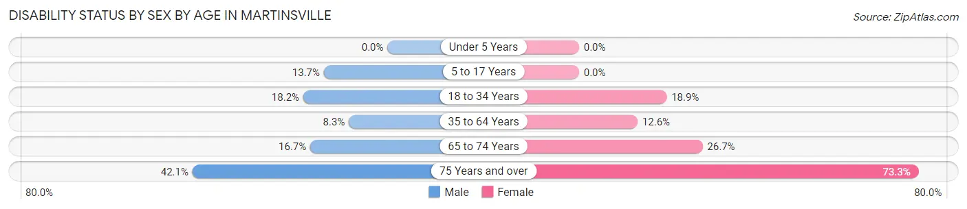 Disability Status by Sex by Age in Martinsville