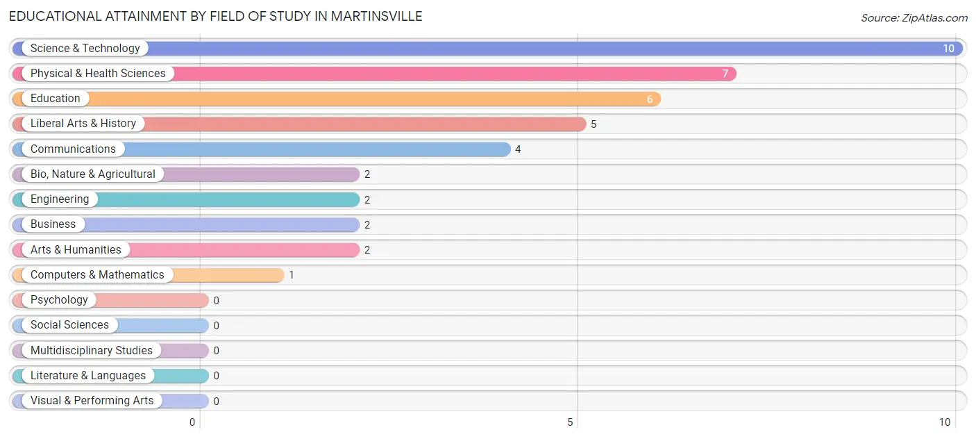 Educational Attainment by Field of Study in Martinsville