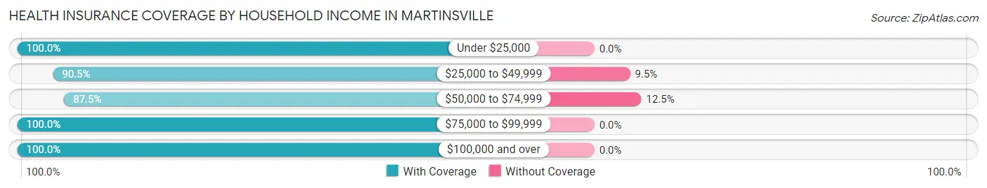 Health Insurance Coverage by Household Income in Martinsville