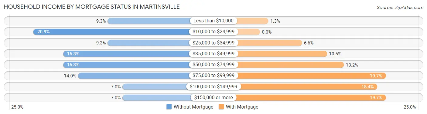 Household Income by Mortgage Status in Martinsville