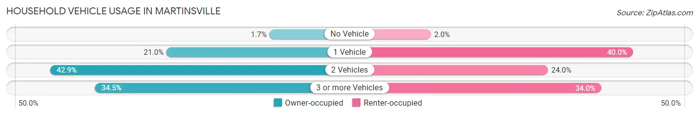Household Vehicle Usage in Martinsville