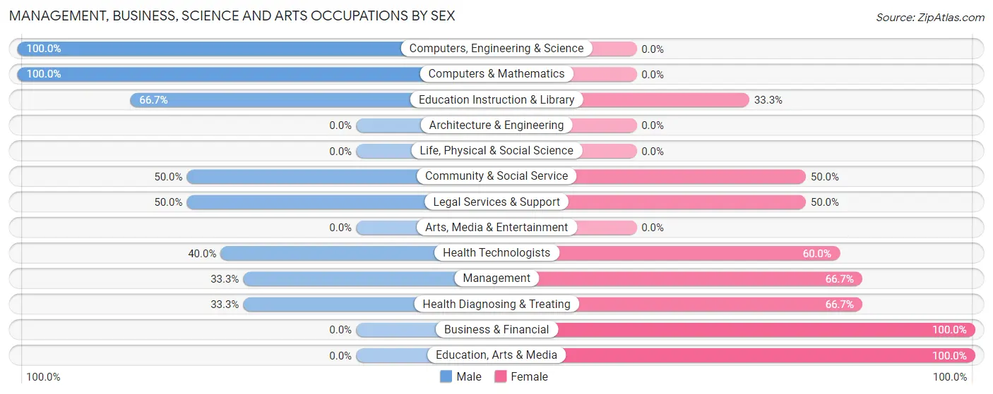 Management, Business, Science and Arts Occupations by Sex in Martinsville