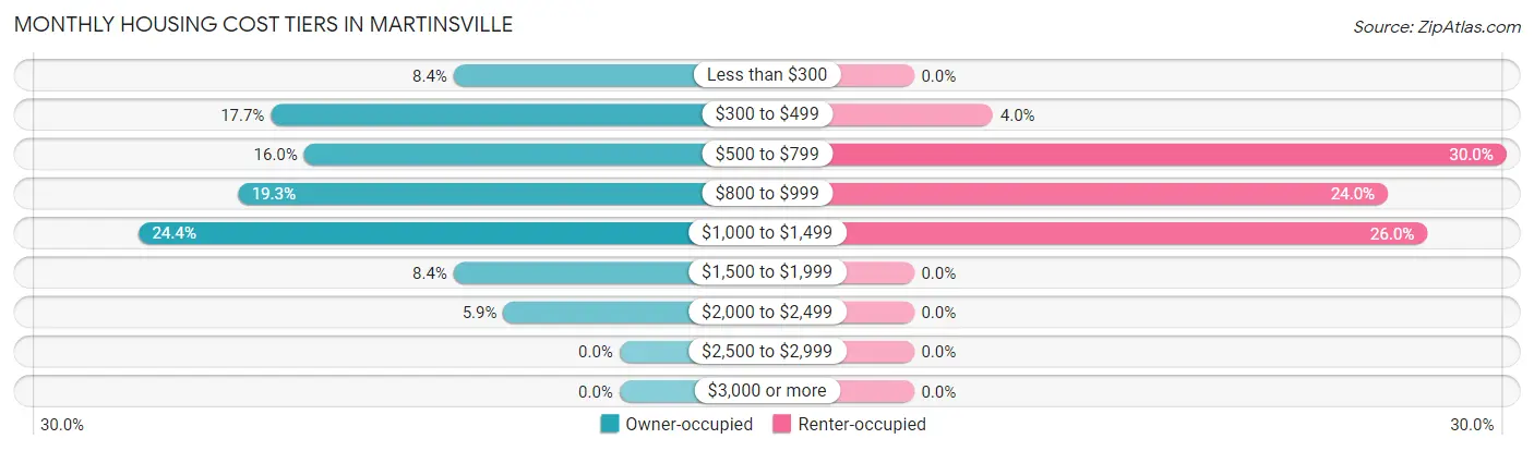 Monthly Housing Cost Tiers in Martinsville