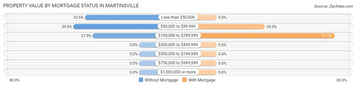 Property Value by Mortgage Status in Martinsville