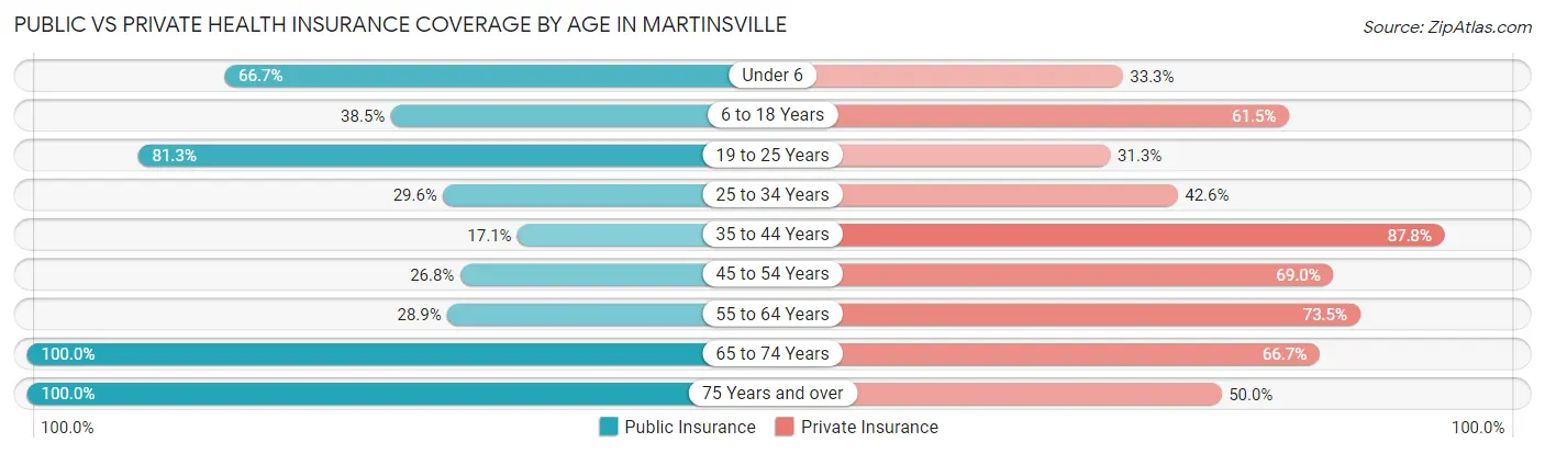 Public vs Private Health Insurance Coverage by Age in Martinsville