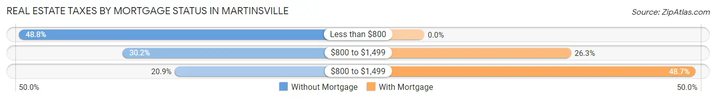 Real Estate Taxes by Mortgage Status in Martinsville