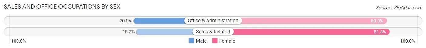 Sales and Office Occupations by Sex in Martinsville