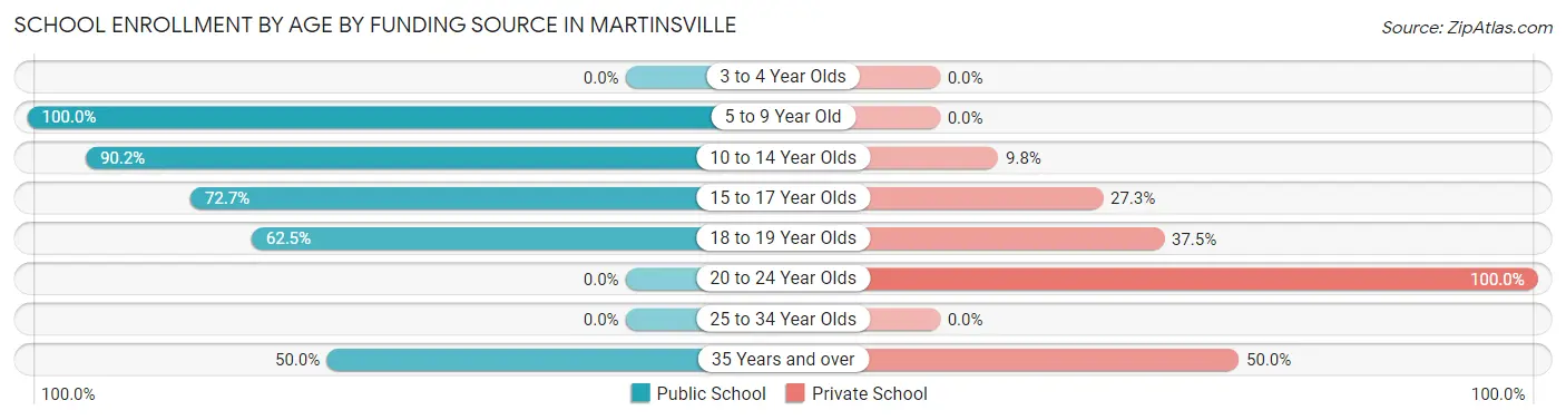 School Enrollment by Age by Funding Source in Martinsville