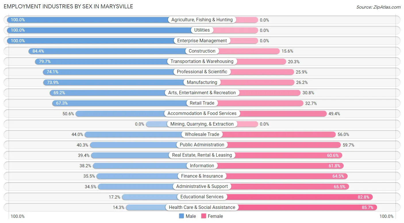 Employment Industries by Sex in Marysville