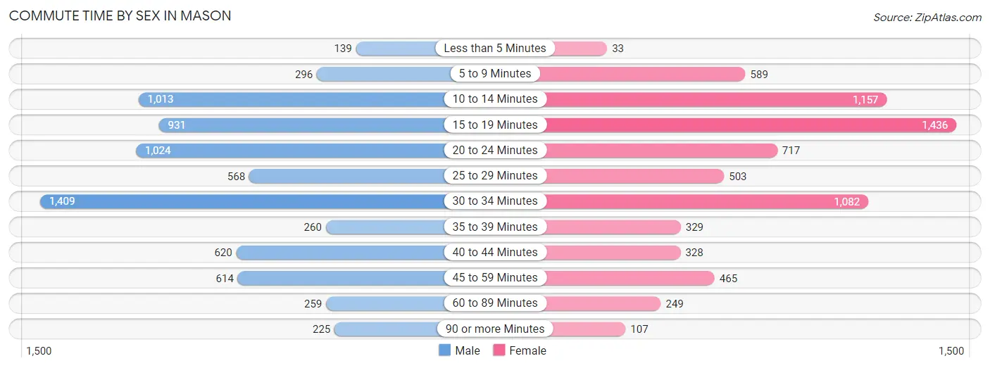 Commute Time by Sex in Mason