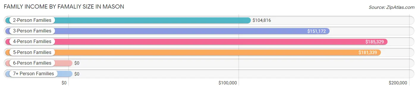 Family Income by Famaliy Size in Mason