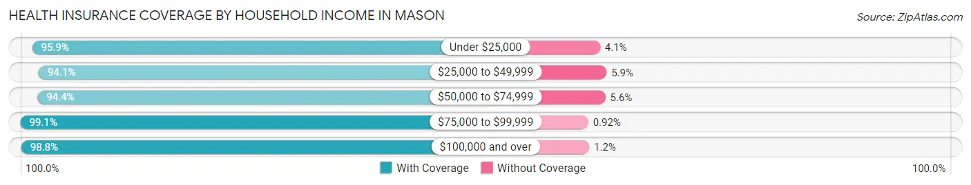 Health Insurance Coverage by Household Income in Mason