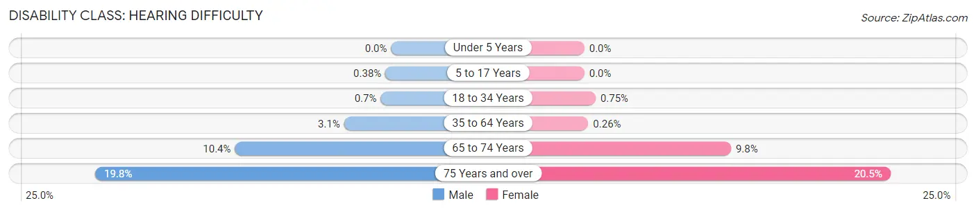 Disability in Mason: <span>Hearing Difficulty</span>