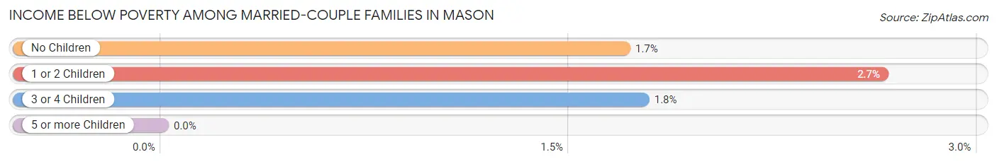 Income Below Poverty Among Married-Couple Families in Mason