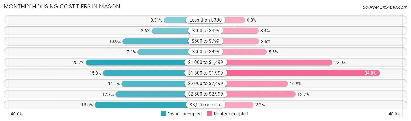 Monthly Housing Cost Tiers in Mason