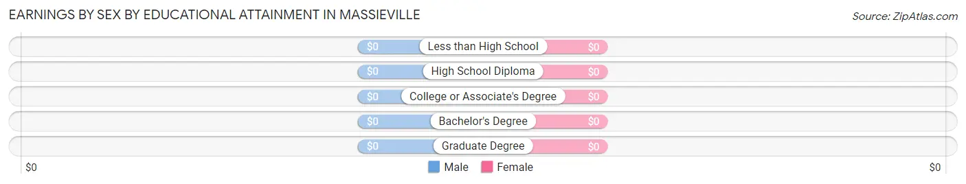 Earnings by Sex by Educational Attainment in Massieville