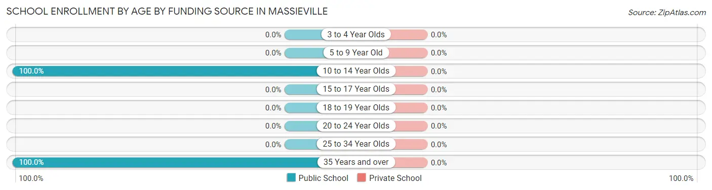 School Enrollment by Age by Funding Source in Massieville