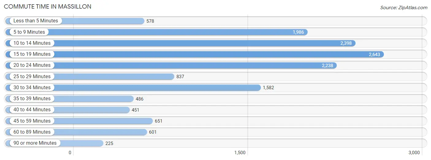 Commute Time in Massillon