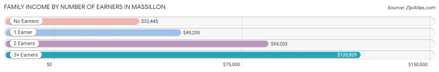 Family Income by Number of Earners in Massillon