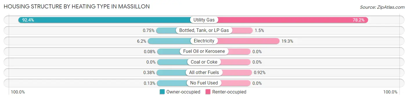 Housing Structure by Heating Type in Massillon