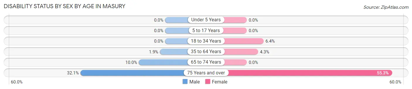 Disability Status by Sex by Age in Masury