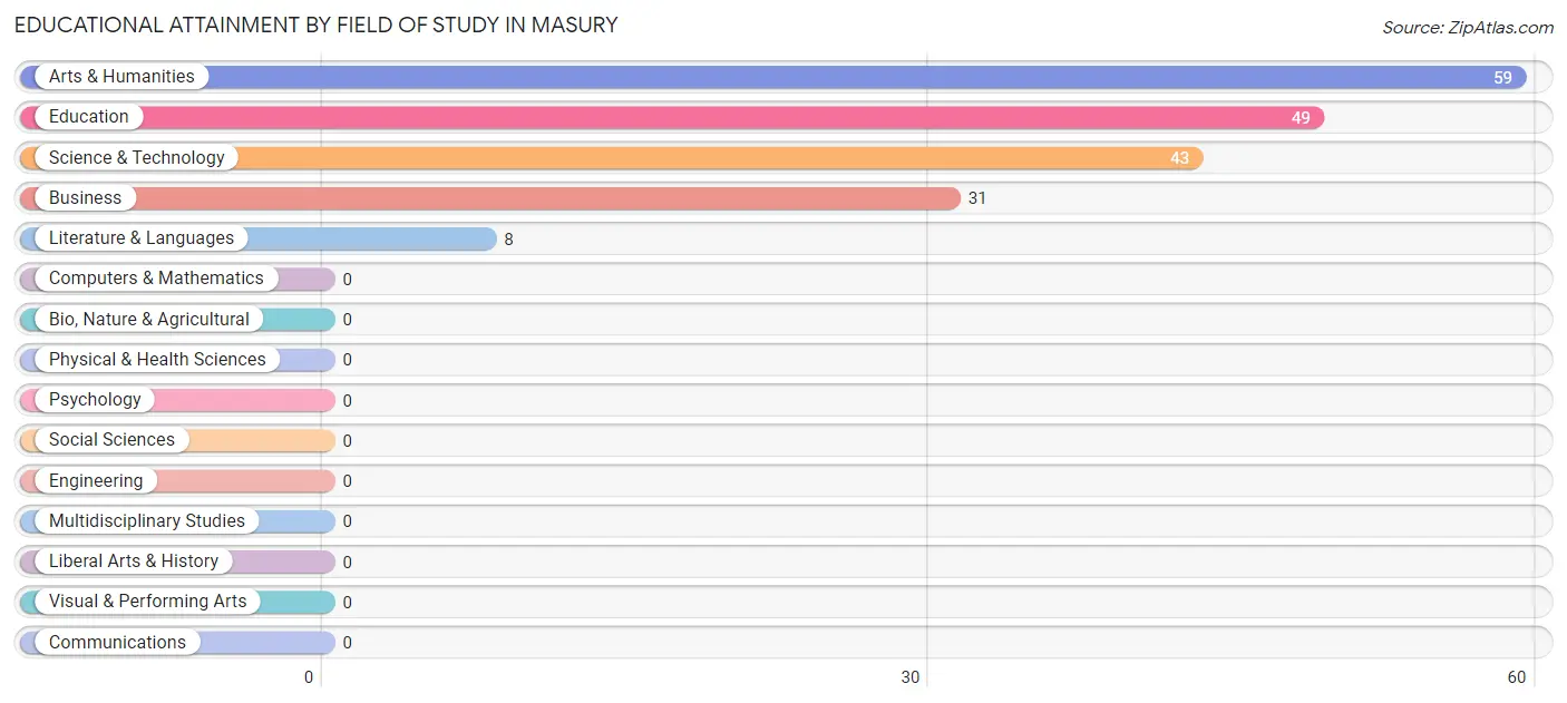 Educational Attainment by Field of Study in Masury