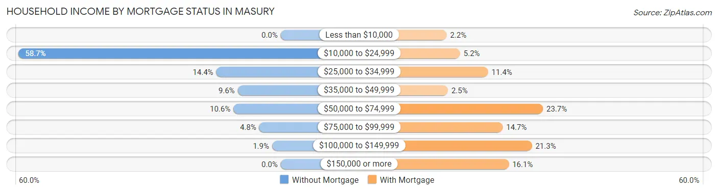 Household Income by Mortgage Status in Masury