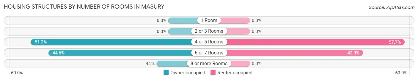 Housing Structures by Number of Rooms in Masury