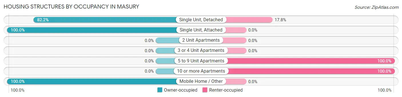 Housing Structures by Occupancy in Masury